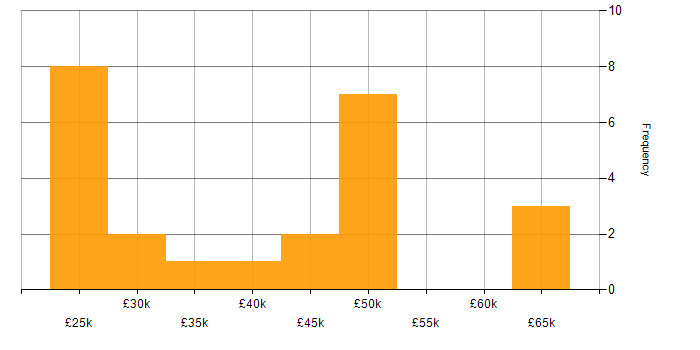 Salary histogram for Service Delivery in Liverpool