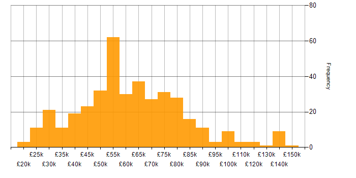 Salary histogram for Service Delivery in London