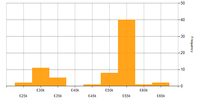 Salary histogram for Service Delivery in Milton Keynes