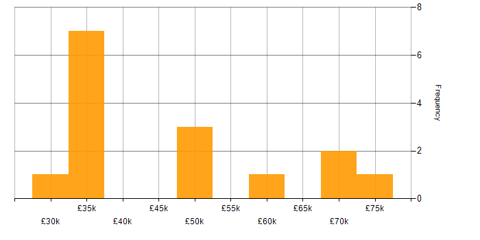 Salary histogram for Service Delivery in Newcastle upon Tyne