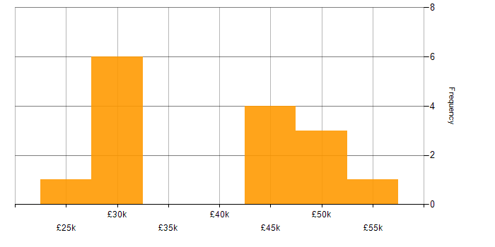 Salary histogram for Service Delivery in Norfolk