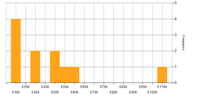Salary histogram for Service Delivery in North Yorkshire