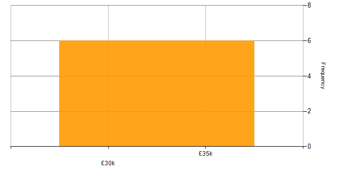 Salary histogram for Service Delivery in Northampton