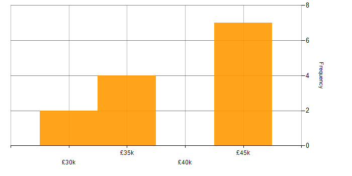 Salary histogram for Service Delivery in Salisbury