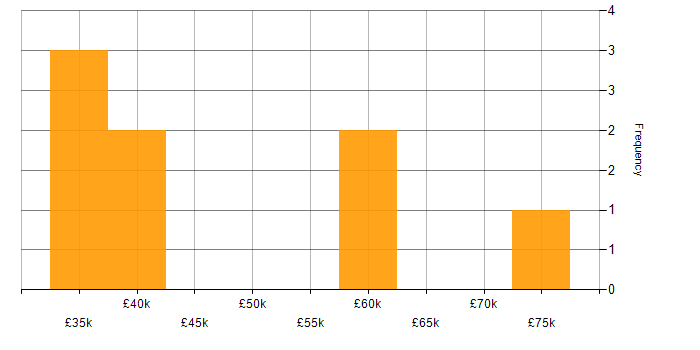 Salary histogram for Service Delivery in Sheffield