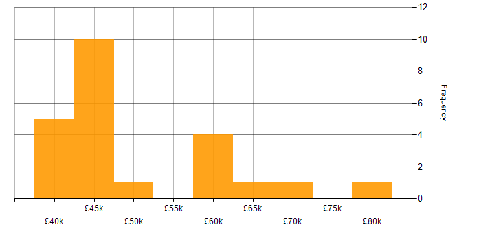 Salary histogram for Service Delivery in South London