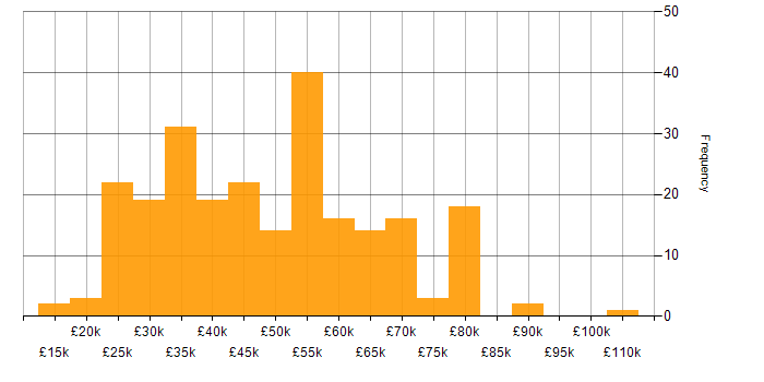 Salary histogram for Service Delivery in the South West