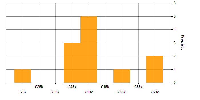 Salary histogram for Service Delivery in South Yorkshire