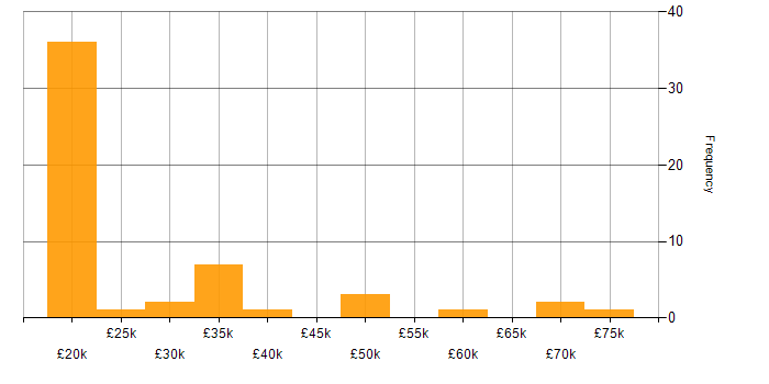 Salary histogram for Service Delivery in Tyne and Wear