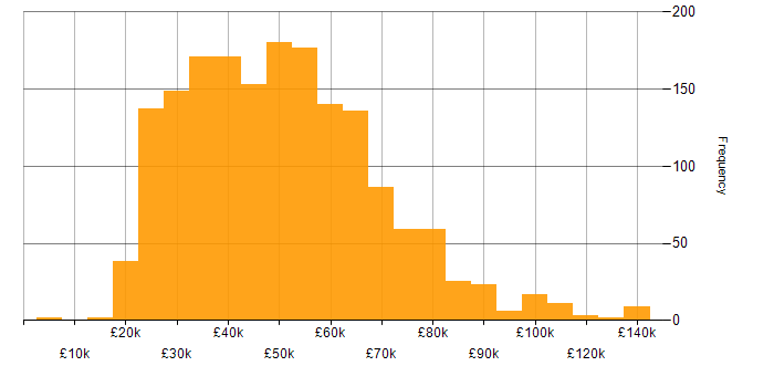 Salary histogram for Service Delivery in the UK