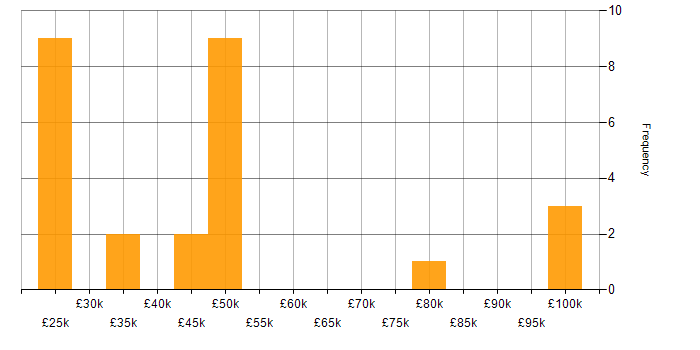 Salary histogram for Service Delivery in Wales