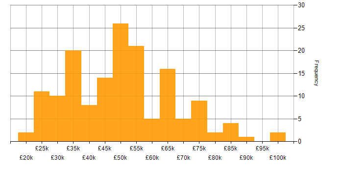 Salary histogram for Service Delivery in the West Midlands