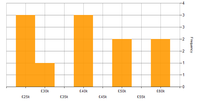 Salary histogram for Service Delivery in West Sussex