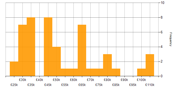 Salary histogram for Service Delivery in West Yorkshire