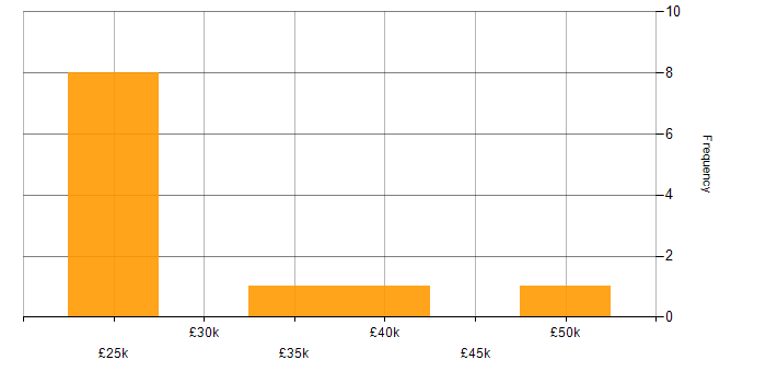Salary histogram for Service Delivery Analyst in England