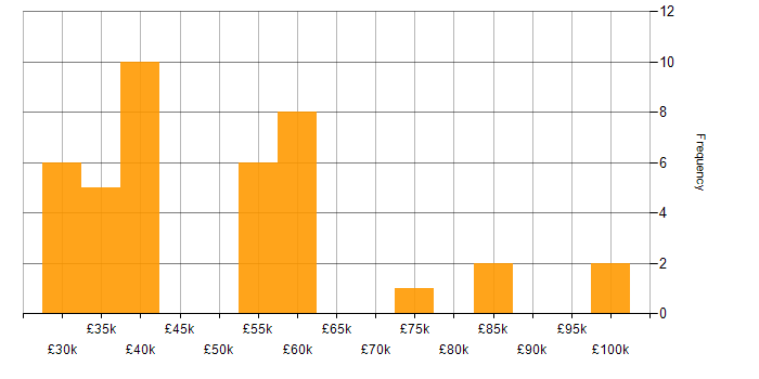Salary histogram for Service Delivery Management in England