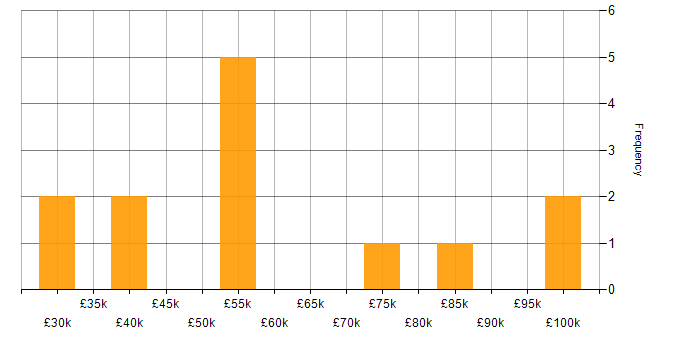 Salary histogram for Service Delivery Management in London