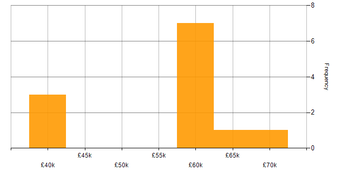 Salary histogram for Service Delivery Manager in Berkshire