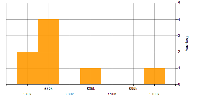 Salary histogram for Service Delivery Manager in the City of London