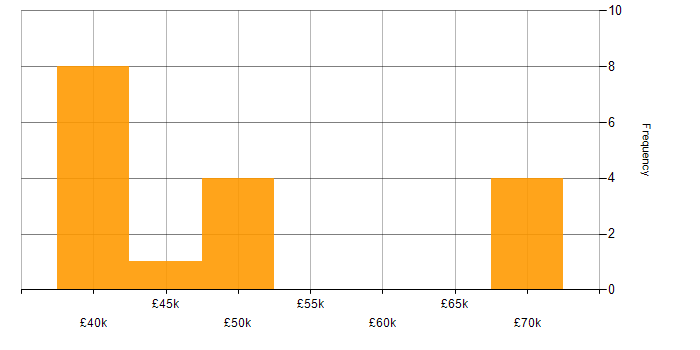 Salary histogram for Service Delivery Manager in Hampshire