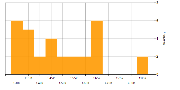 Salary histogram for Service Delivery Manager in the Midlands