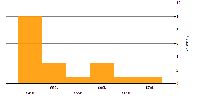 Salary histogram for Service Delivery Manager in the North West