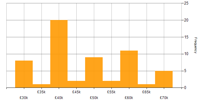 Salary histogram for Service Delivery Manager in the South East