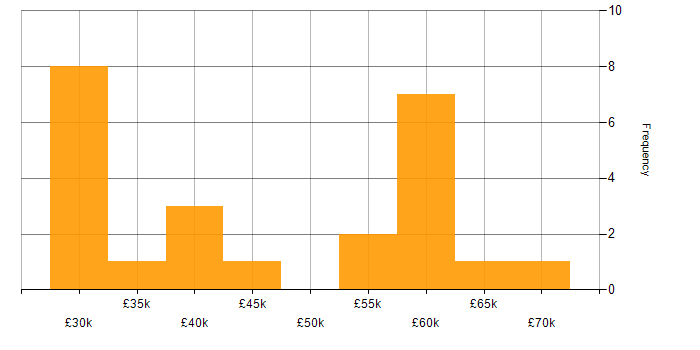 Salary histogram for Service Delivery Manager in the Thames Valley