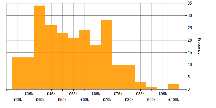 Salary histogram for Service Delivery Manager in the UK
