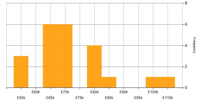 Salary histogram for Service Design in Central London