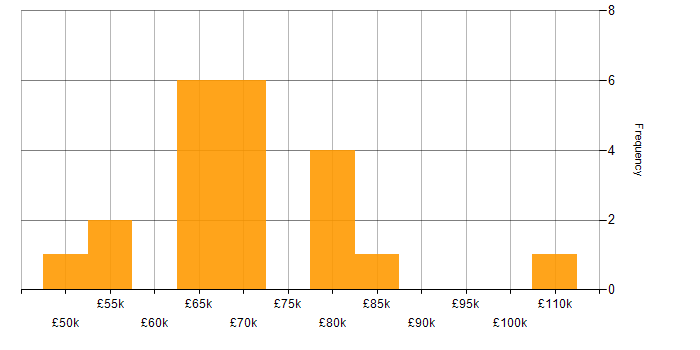 Salary histogram for Service Design in the City of London