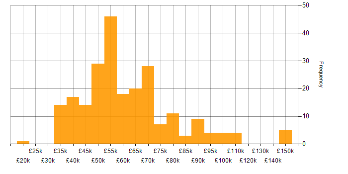 Salary histogram for Service Design in England