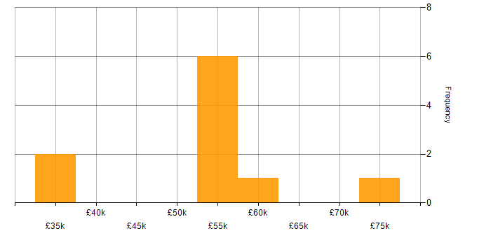 Salary histogram for Service Design in Newcastle upon Tyne