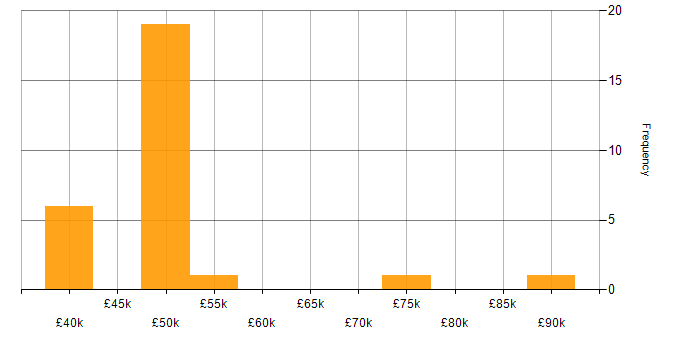 Salary histogram for Service Design in the South East