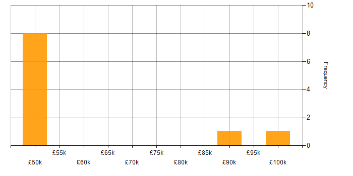 Salary histogram for Service Design in the Thames Valley