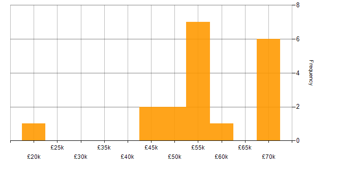 Salary histogram for Service Design in the West Midlands