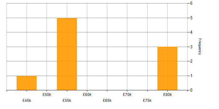 Salary histogram for Service Design Manager in England