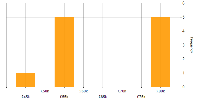 Salary histogram for Service Design Manager in the UK