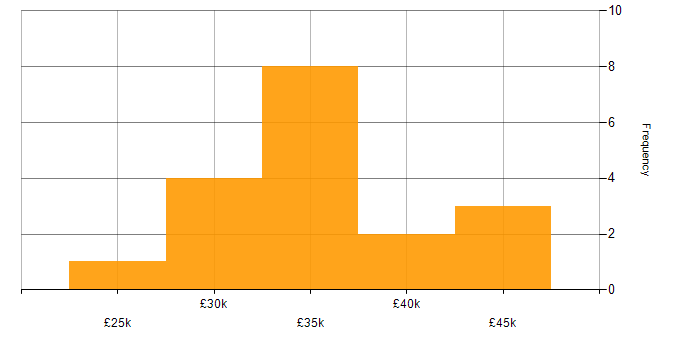 Salary histogram for Service Desk Analyst in the City of London