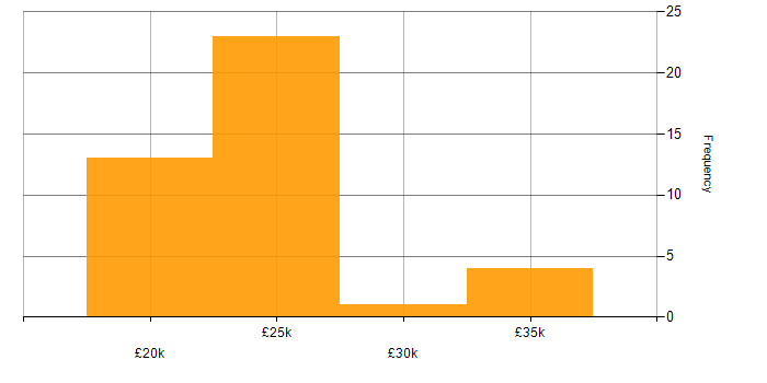 Salary histogram for Service Desk Analyst in the East of England