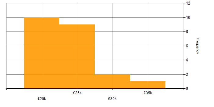 Salary histogram for Service Desk Analyst in Hampshire