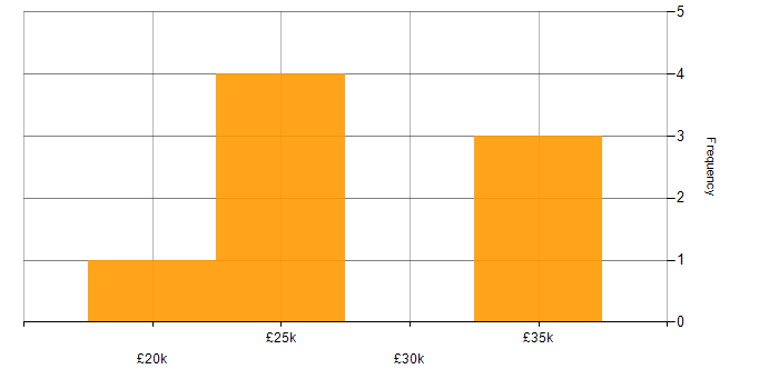 Salary histogram for Service Desk Analyst in Hertfordshire