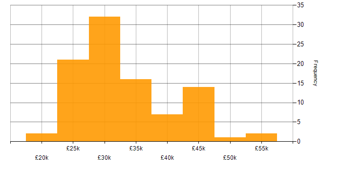 Salary histogram for Service Desk Analyst in London