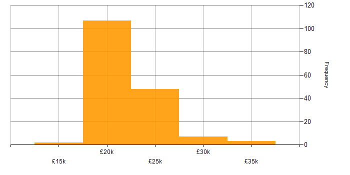 Salary histogram for Service Desk Analyst in the North of England