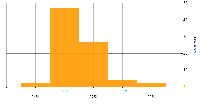 Salary histogram for Service Desk Analyst in the North West