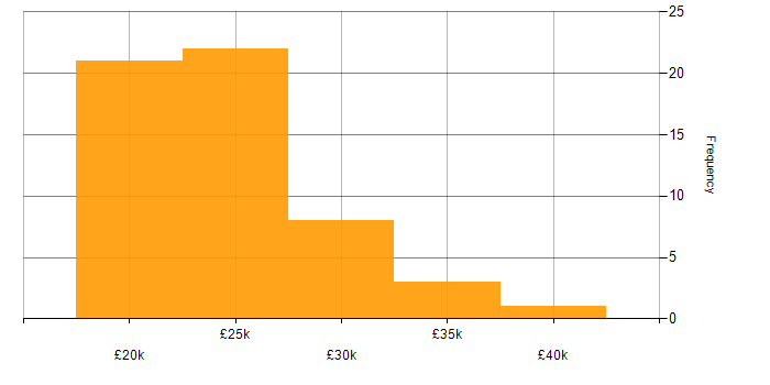Salary histogram for Service Desk Analyst in the South East