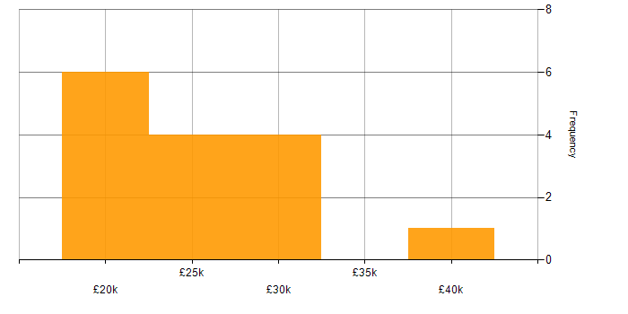 Salary histogram for Service Desk Analyst in the Thames Valley