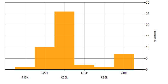 Salary histogram for Service Desk Analyst in the West Midlands