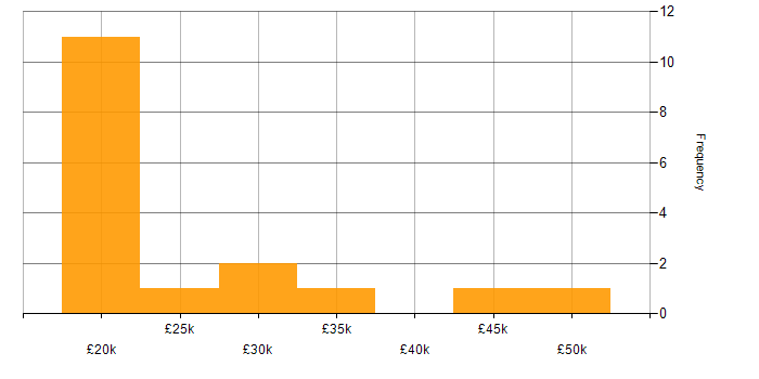 Salary histogram for Service Desk Engineer in the Midlands