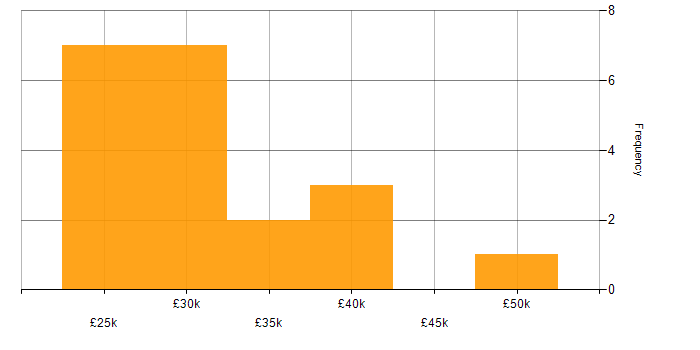 Salary histogram for Service Desk Engineer in the South East